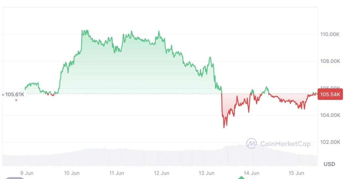 Crypto Fear & Greed Index stays in greed territory amid Israel-Iran conflict