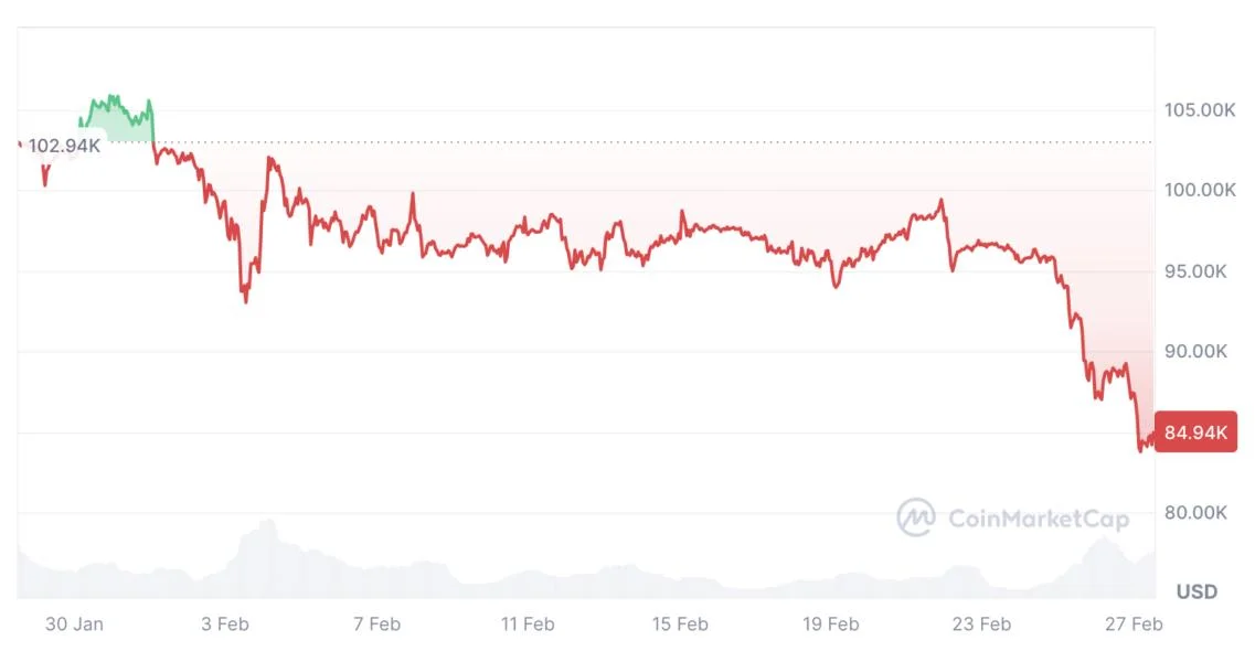 Crypto fear index reaches Celsius, Terra, 3AC collapse levels