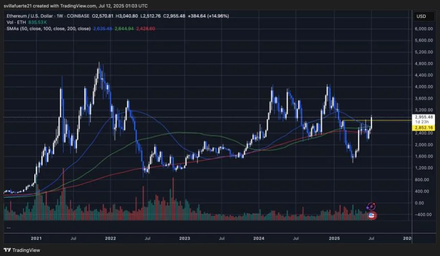 Crypto Founder Pushes Ethereum As ‘World Reserve Asset’ – Details