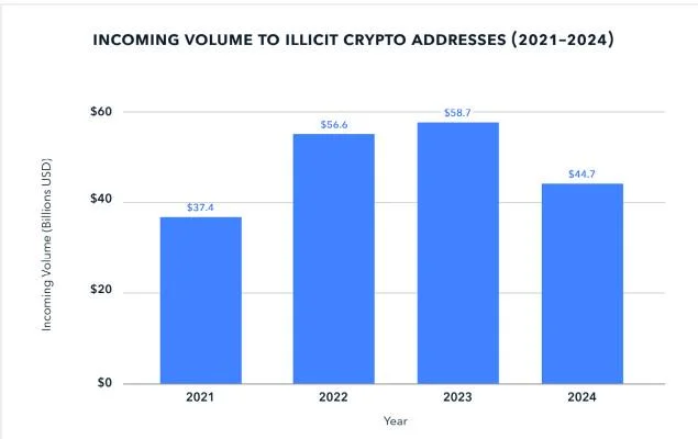 Crypto Fraud Losses Fall, But Hacking Sees a 17% Jump in 2024