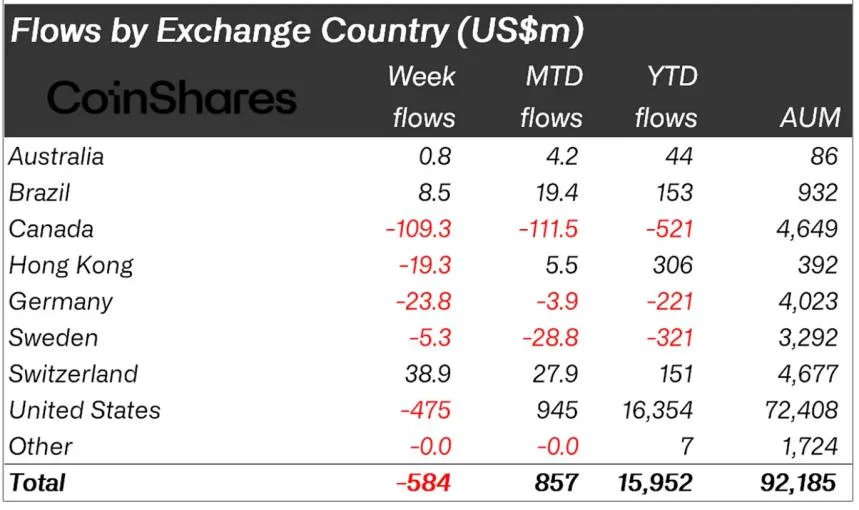 Crypto Funds Hit With Record Outflows, But Altcoin Buyers Smell Opportunity