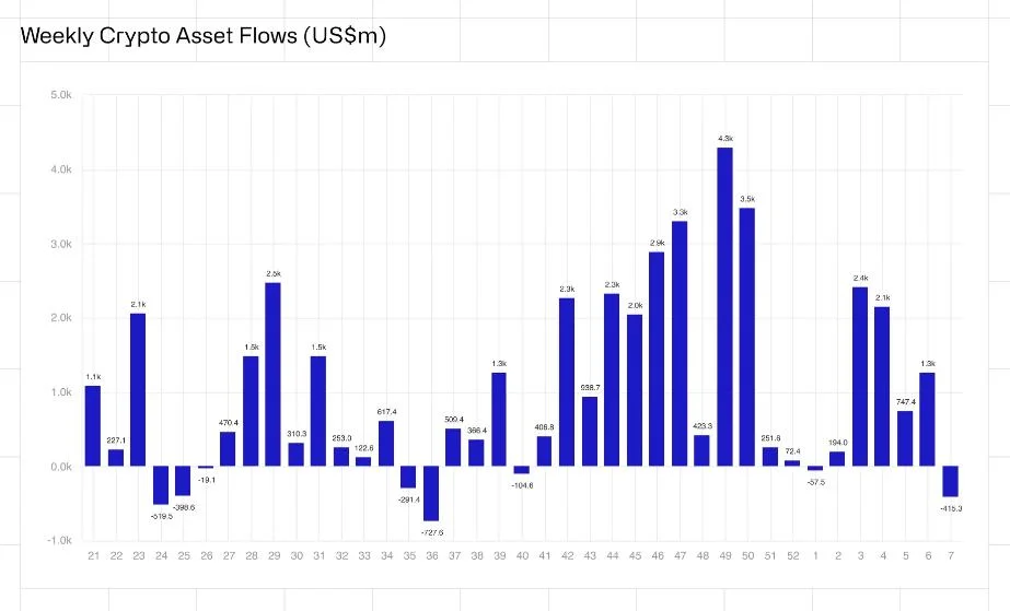 Crypto funds witness $415 million in weekly outflows amid hawkish Fed rhetoric and CPI data: CoinShares