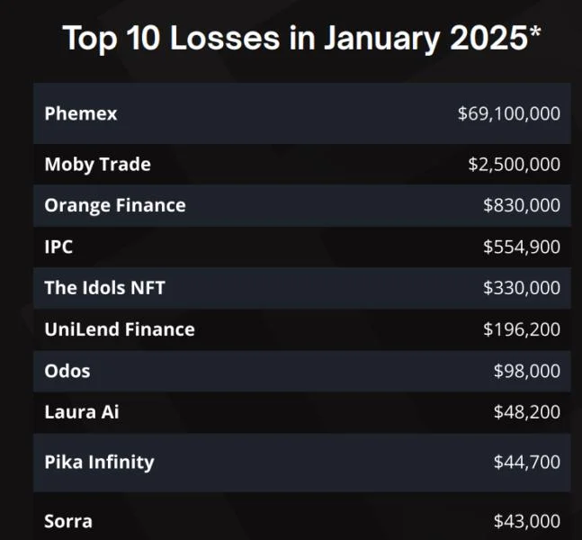 Crypto hacks drop 44% YoY in January, CeFi top target with $69M loss