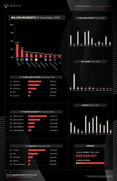 Crypto hacks, scam losses reach $29M in December, lowest in 2024