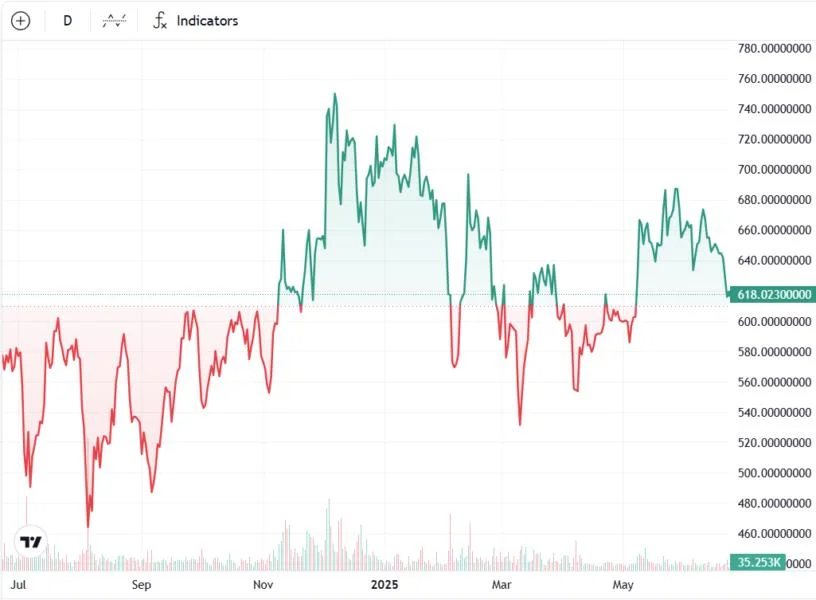 Crypto hedge fund execs to raise $100M for BNB treasury vehicle — Report