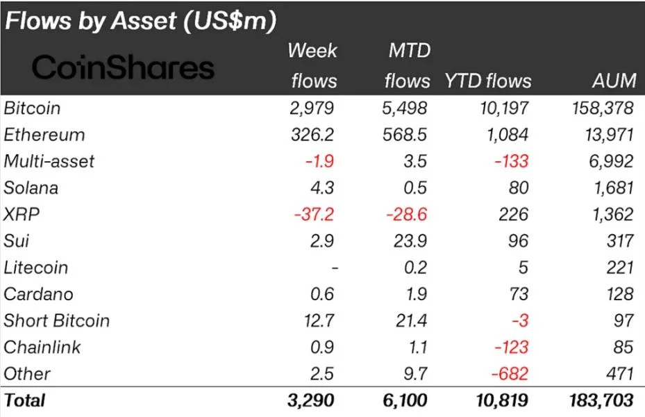 Crypto Inflows Hit $3.3 Billion as Moody’s Downgrade Rattles US Market Confidence