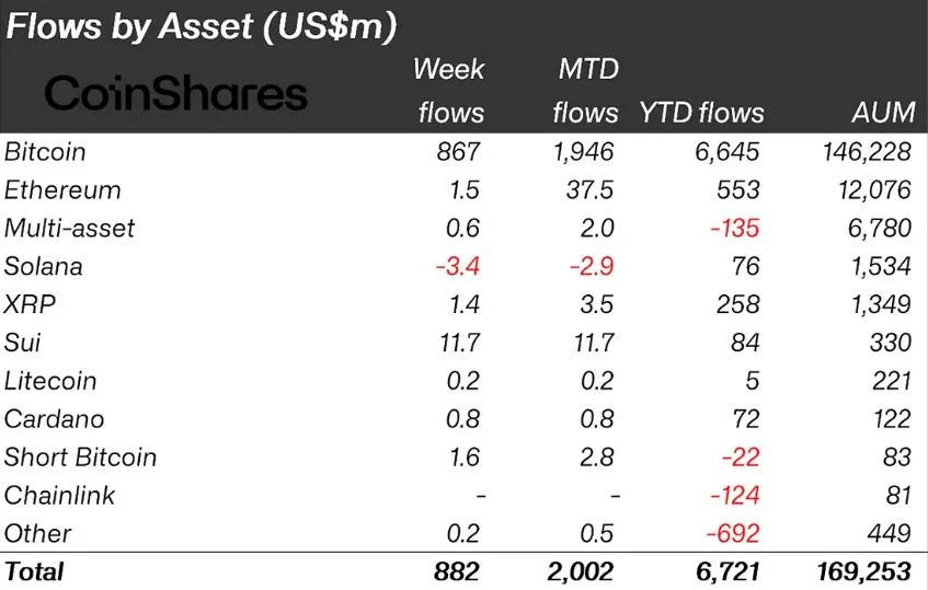 Crypto Inflows Hit $882 Million as Macro Factors Offer Investors a Trading Compass
