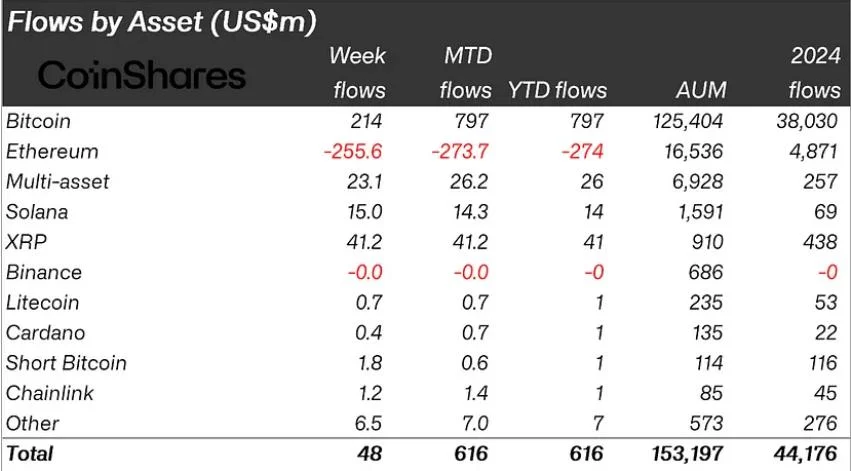 Crypto Inflows Shrink to $48 Million Amid Macro and Monetary Policy Woes