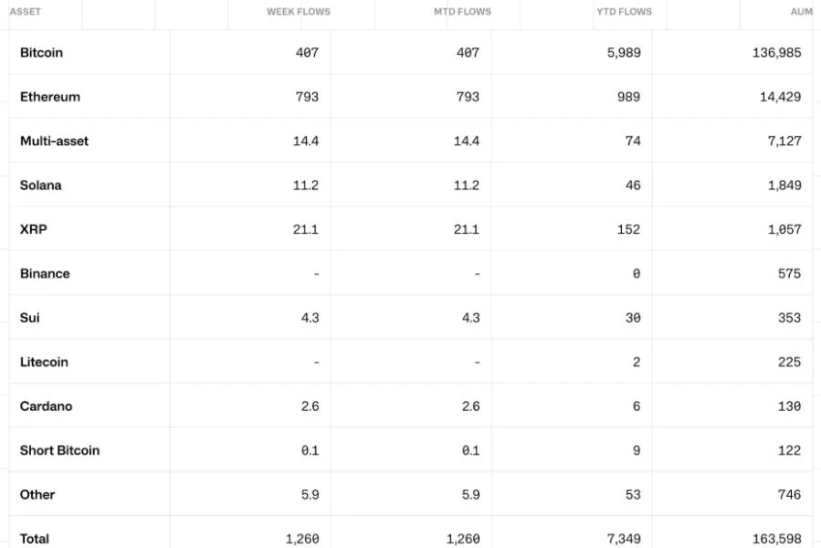 Crypto Inflows Soar to $1.3 Billion As Ethereum Outpaces Bitcoin