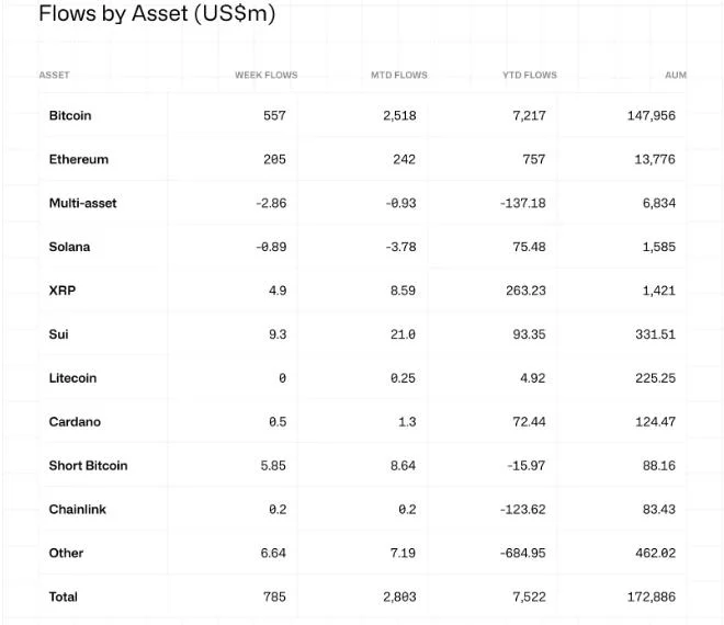 Crypto Inflows Surge to $785 Million Amid Ethereum Pectra Upgrade Boost
