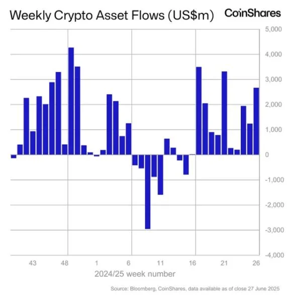 Crypto investment products attract another $2.7 billion as inflow streak extends to 11 weeks: CoinShares