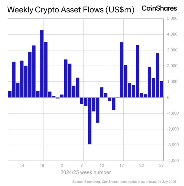 Crypto investment products log over $1B in weekly inflows, lifting total AUM to record high of $188B: CoinShares