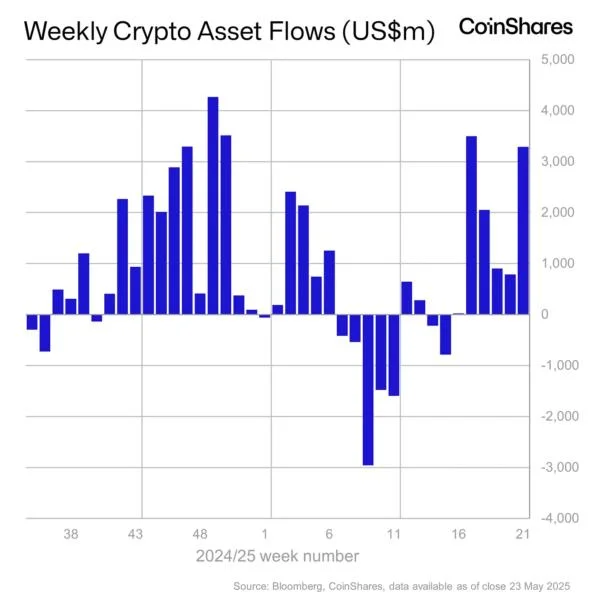 Crypto investment products saw $3.3 billion in inflows last week; YTD total tops $10 billion: CoinShares