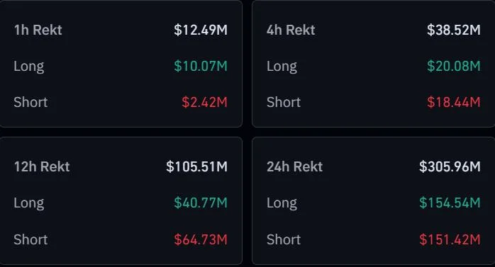 Crypto Liquidations Cross $300 Million As Bitcoin Reclaims $102,000