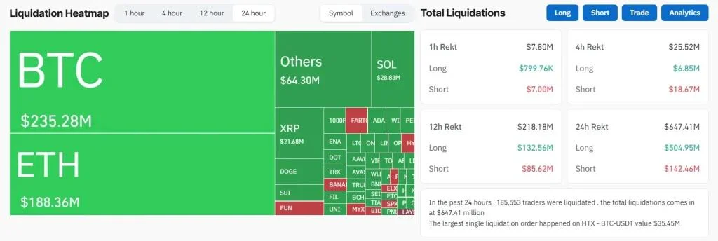 Crypto Liquidations Today Wipe Out 185000 Traders and $647 Million!