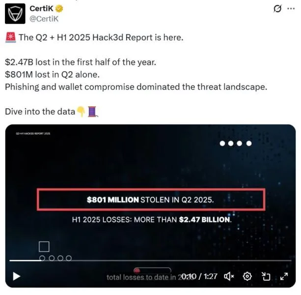 Crypto losses hit $2.5B in first half of 2025, but hacks fall in Q2: CertiK