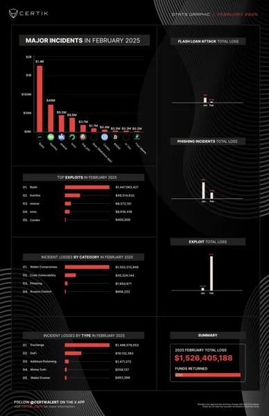 Crypto lost to exploits, scams, hits $1.5B in February with Bybit hack: CertiK