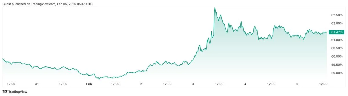 Crypto market has become ‘very confusing,’ losing all logic — Traders