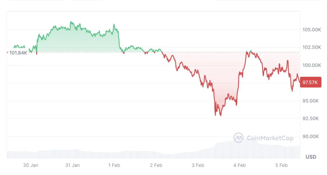 Crypto market may take over 2 months for ‘full recovery’ if 2022 pattern repeats