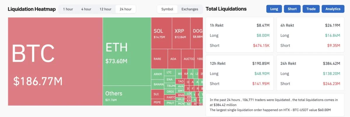 Crypto Market Recovers from Heavy Sell-Offs, Boosted by Macro Trends