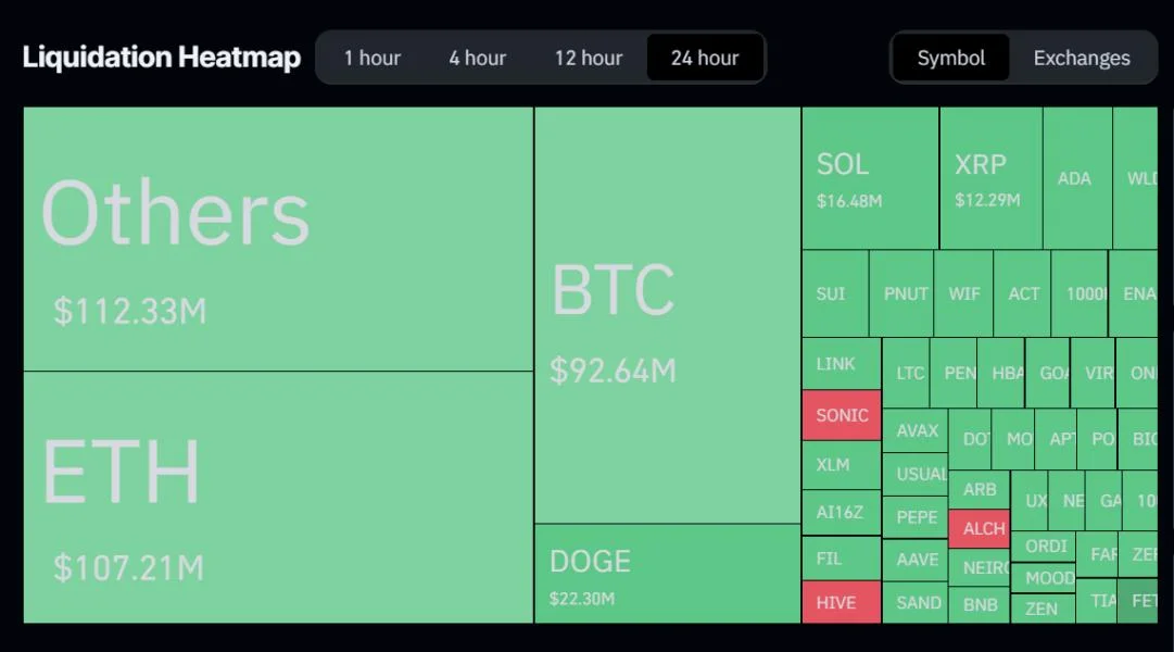 Crypto Market Sees $480 Million Liquidated Amid Spike in US Treasury Yield