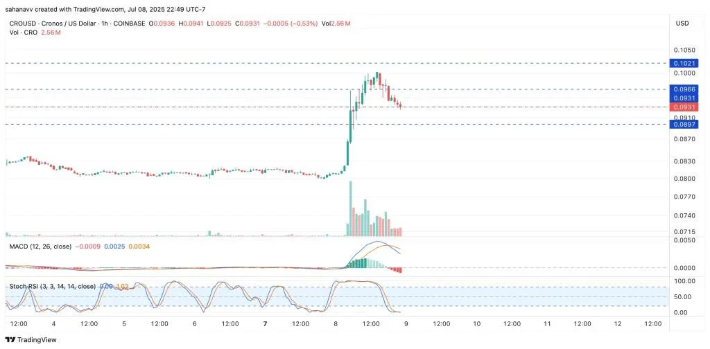 Crypto Market Today —Top Tokens Stabilise While Cronos Explodes With Over 2000% Rise in Volume, Followed by Raydium