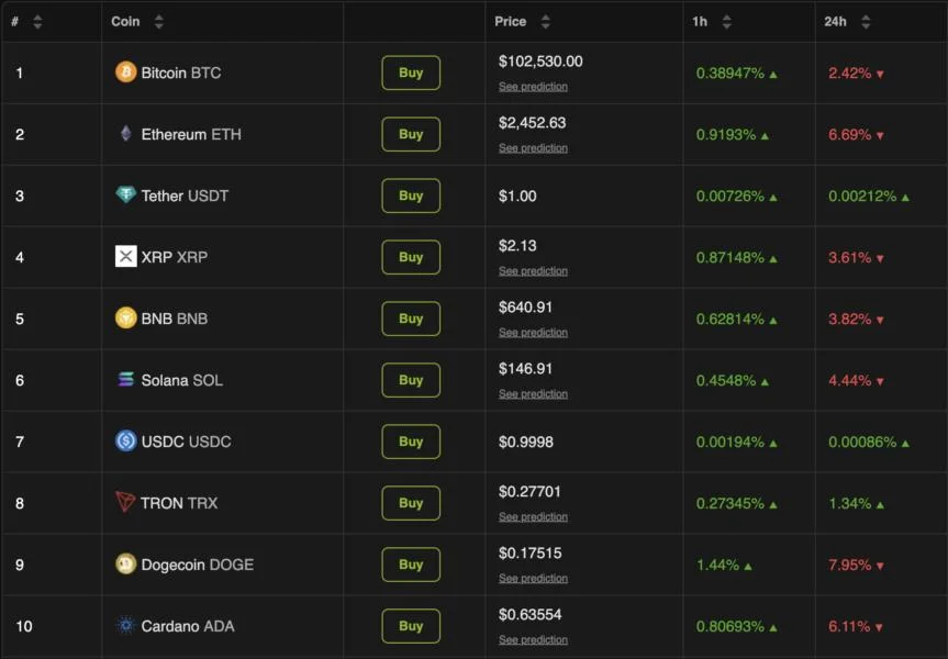Crypto Markets in Freefall as Trump and Musk’s Feud Triggers Nearly $1 Billion in Liquidations