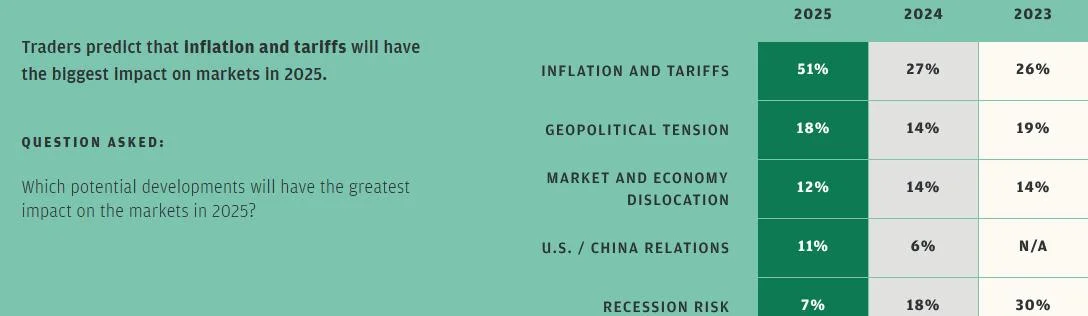 Crypto Markets to Feel Impact of Inflation and Trump’s Tariffs in 2025, JPMorgan Survey Shows