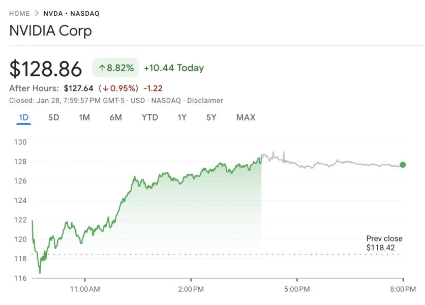 Crypto mining stocks loss extend, tech stocks steady after DeepSeek scare