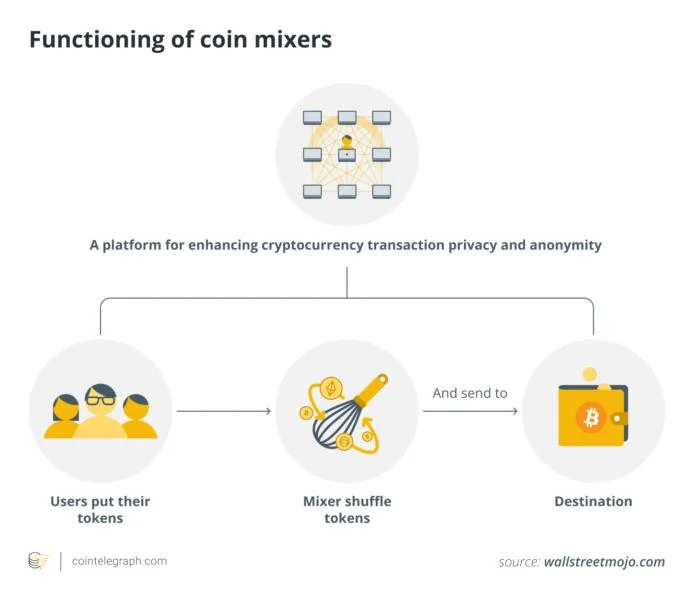 Crypto mixers and crosschain bridges: How hackers launder stolen assets