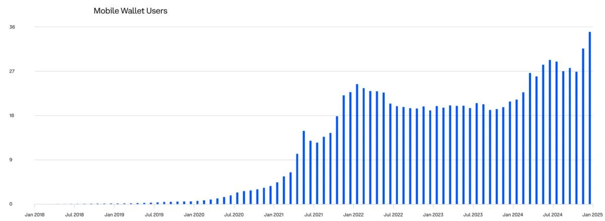 Crypto mobile wallets hit 36M record high amid growing retail adoption