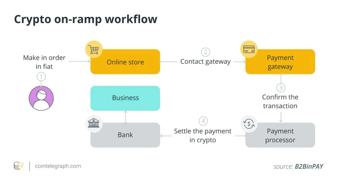 Crypto on-ramps and off-ramps, explained