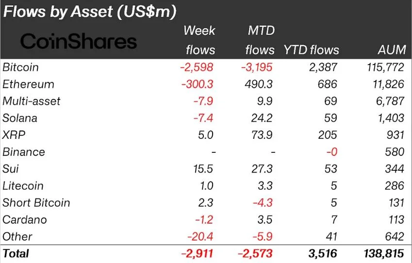 Crypto Outflows Near $3 Billion Amid Weak Investor Sentiment and Market Fear