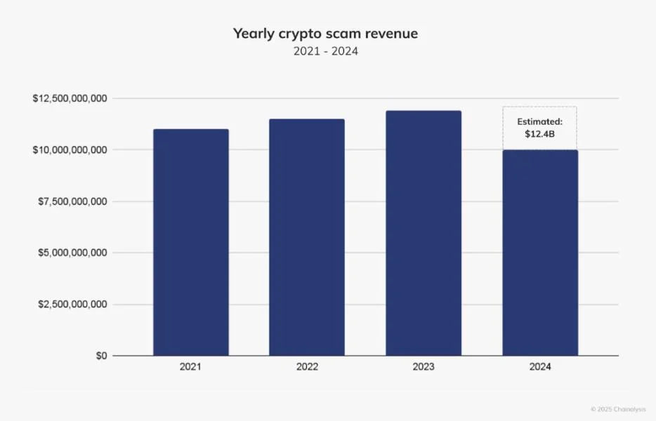 Crypto scams set for biggest year ever due to AI: Chainalysis