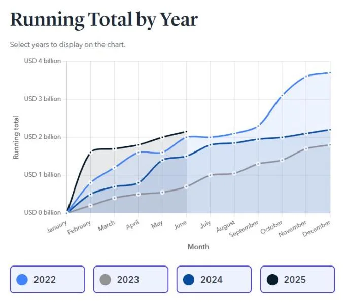 Crypto seed phrase, front-end hacks drive record losses in 2025: TRM Labs