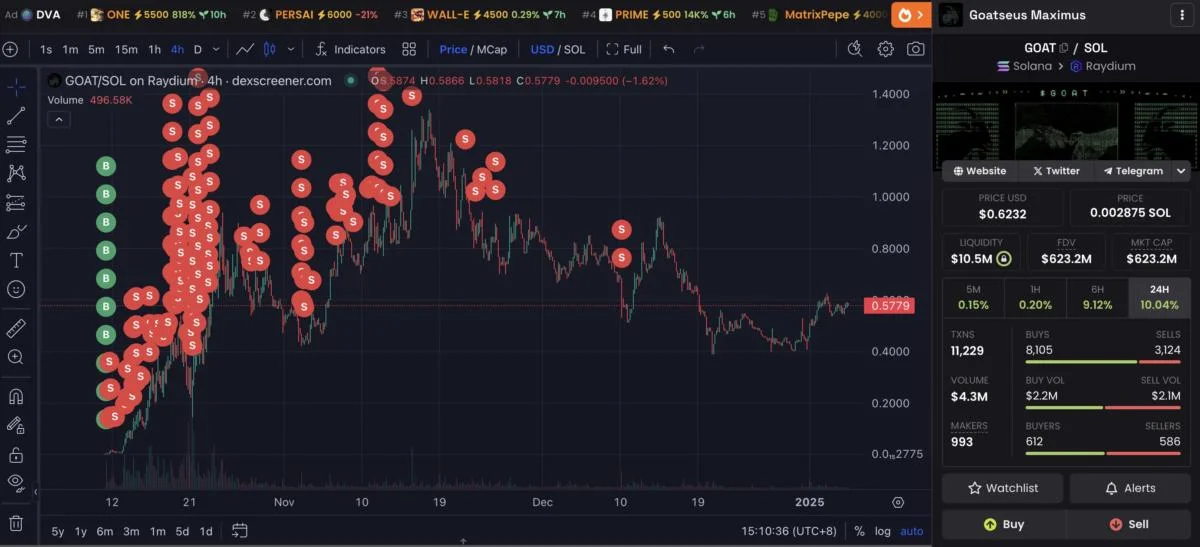 Crypto Trader Nets $17 Million From AI Coins: Here’s What He’s Buying Now