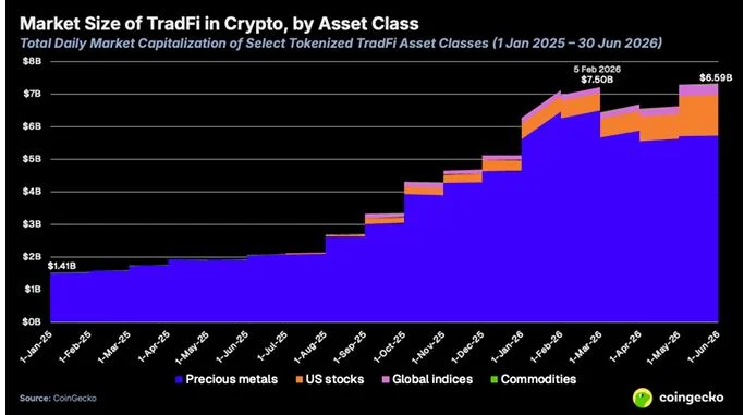 Crypto TradFi grows fivefold to $6.6B as exchanges expand into stocks, commodities: Report