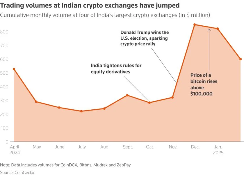 Crypto trading booms in India's smaller cities as job growth and incomes disappoint