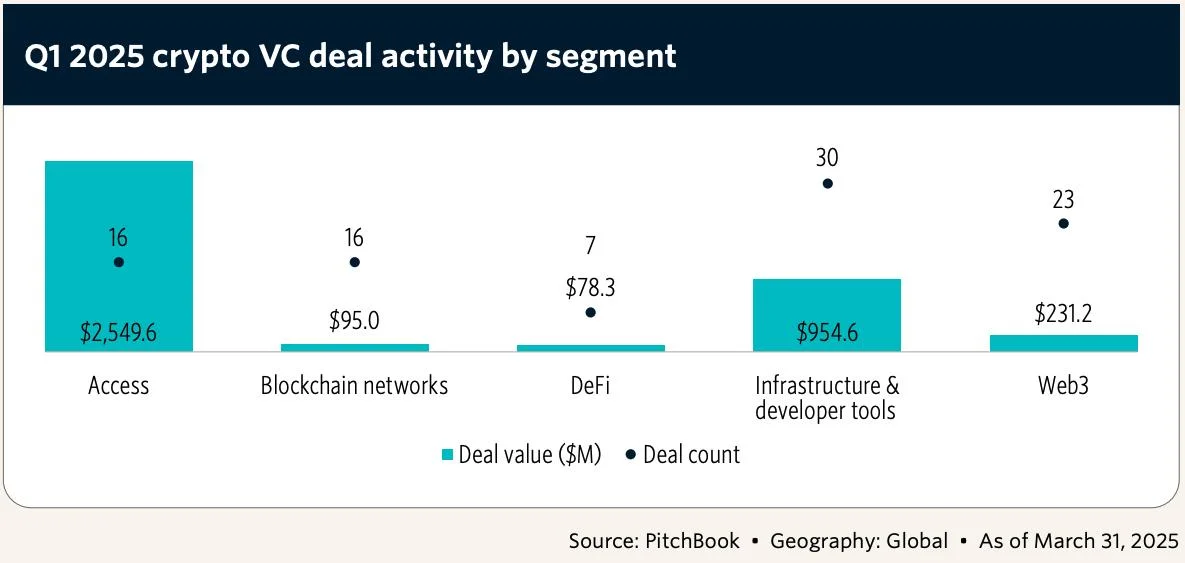 Crypto VC deals drop in Q1, but funding more than doubles: PitchBook