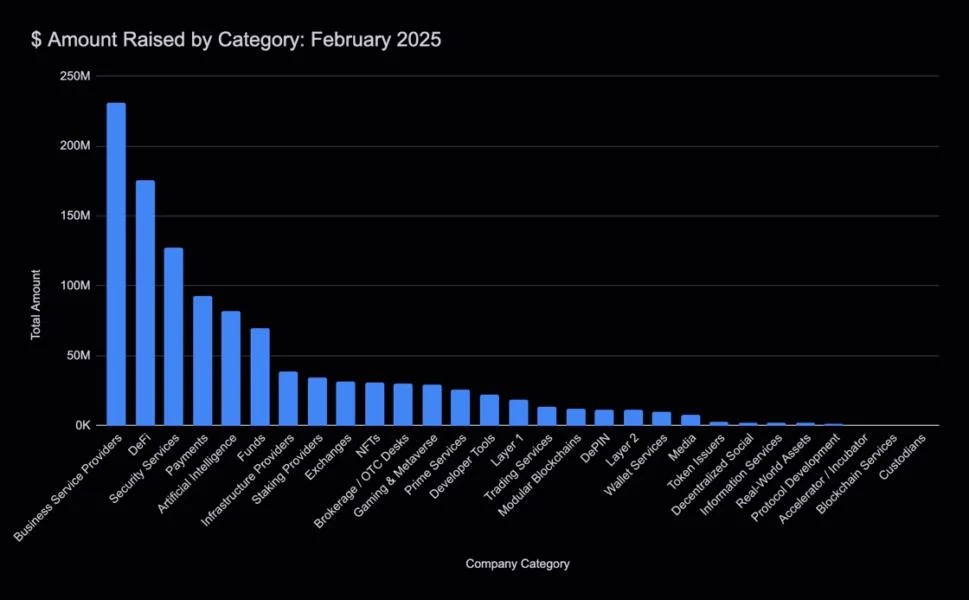 Crypto VC deals top $1.1B in February as DeFi interest surges — The TIE