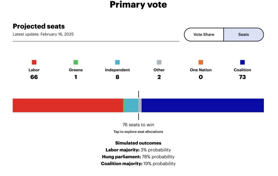 Crypto voters could tip upcoming Australian federal election: YouGov poll