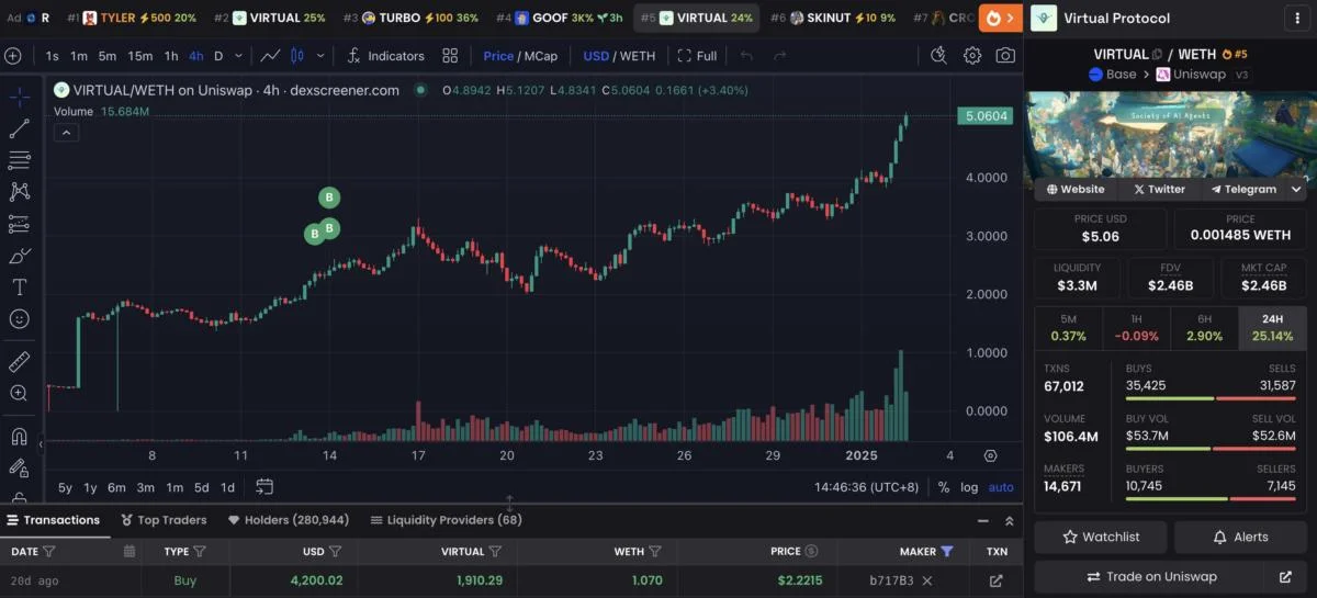 Crypto whale up $11.5M on AI token position in 19 days