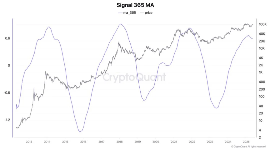 CryptoQuant CEO Calls Bitcoin Cycle Theory Obsolete as TradFi Takes Over