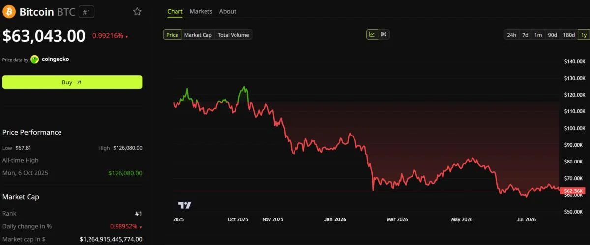CZ Says Bear Market Money is Hunting, Social Capital Founder Says Skip AI Chips