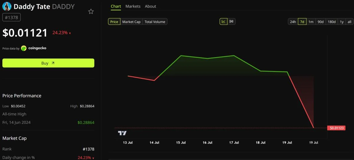 DADDY Token Falls 24% On Tate Brothersā Arrest and New UK Charges