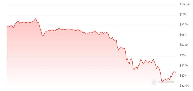 Data Shows Bitcoin’s 11% Drop Is Still ‘Modest’—Here’s Why