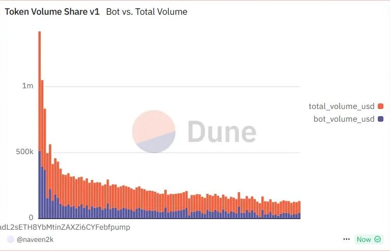 Data Shows Bots Inflating Volume on Pump.fun, Raising Manipulation Fears