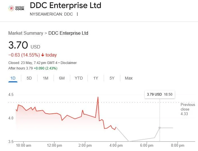 DDC Enterprise buys 21 Bitcoin, kicking off plan to scoop 5K BTC in 3 years
