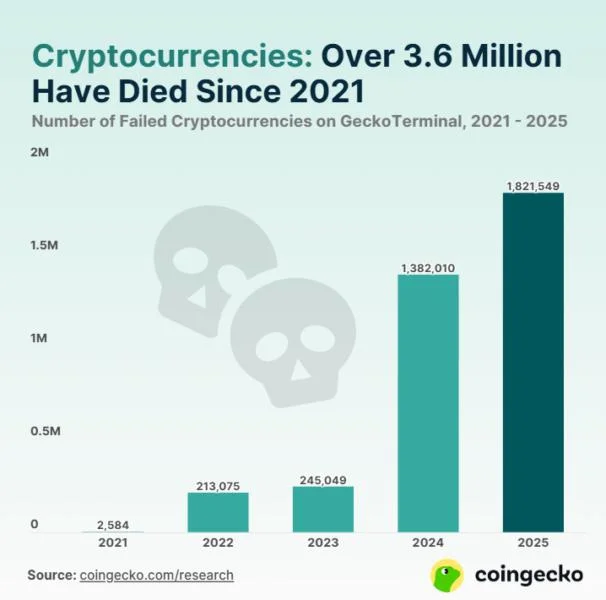 Dead On Arrival: 25% Of New Crypto Tokens Didn’t Survive Q1 ’25