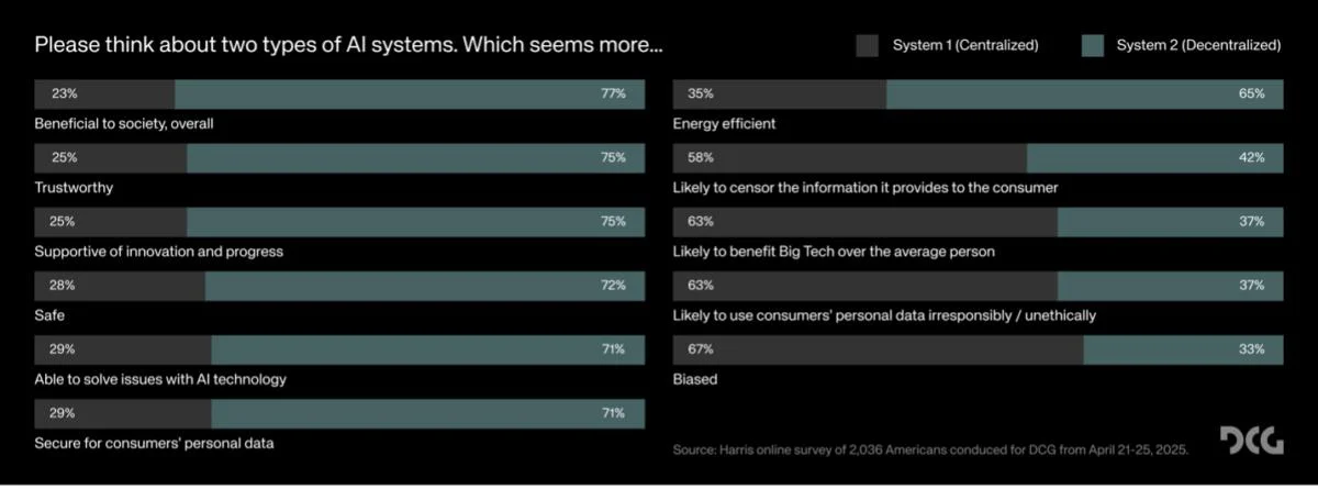 Decentralized AI favored by majority of Americans: DCG poll